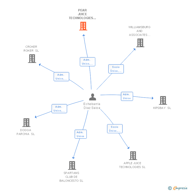 Vinculaciones societarias de PEAR JUICE TECHNOLOGIES SL