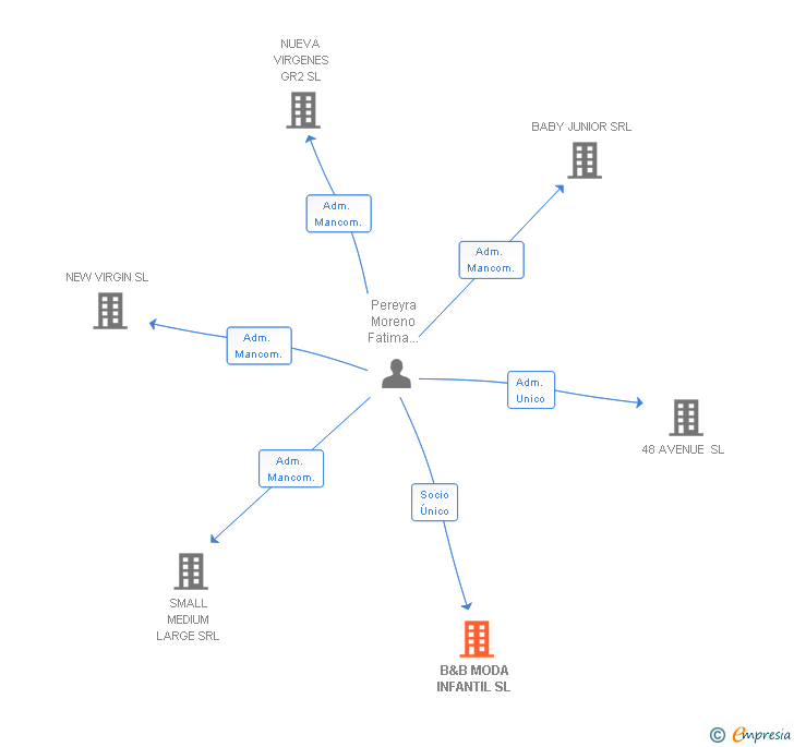 Vinculaciones societarias de B&B MODA INFANTIL SL