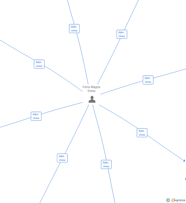 Vinculaciones societarias de SOL DE LEVANTE VTC SL