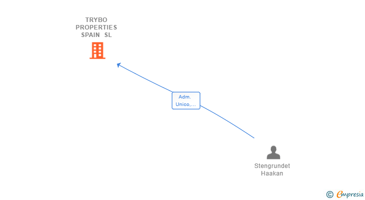 Vinculaciones societarias de TRYBO PROPERTIES SPAIN SL