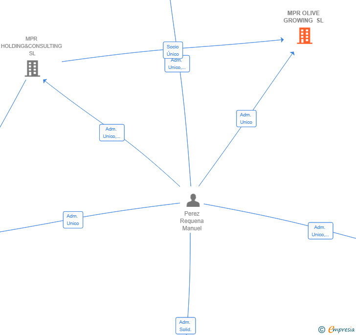 Vinculaciones societarias de MPR OLIVE GROWING SL