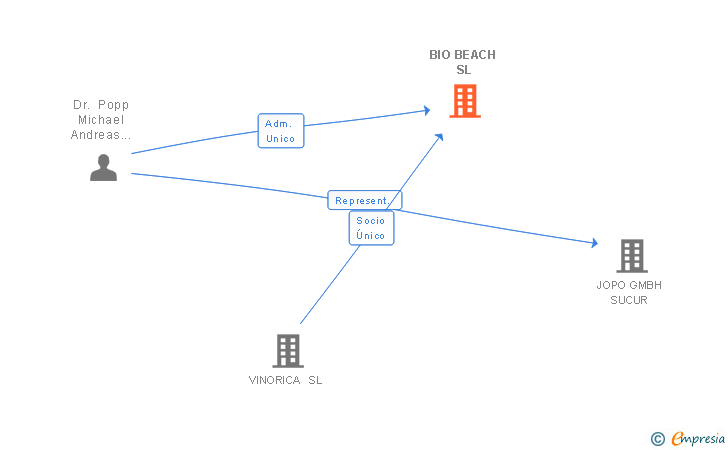 Vinculaciones societarias de BIO BEACH SL