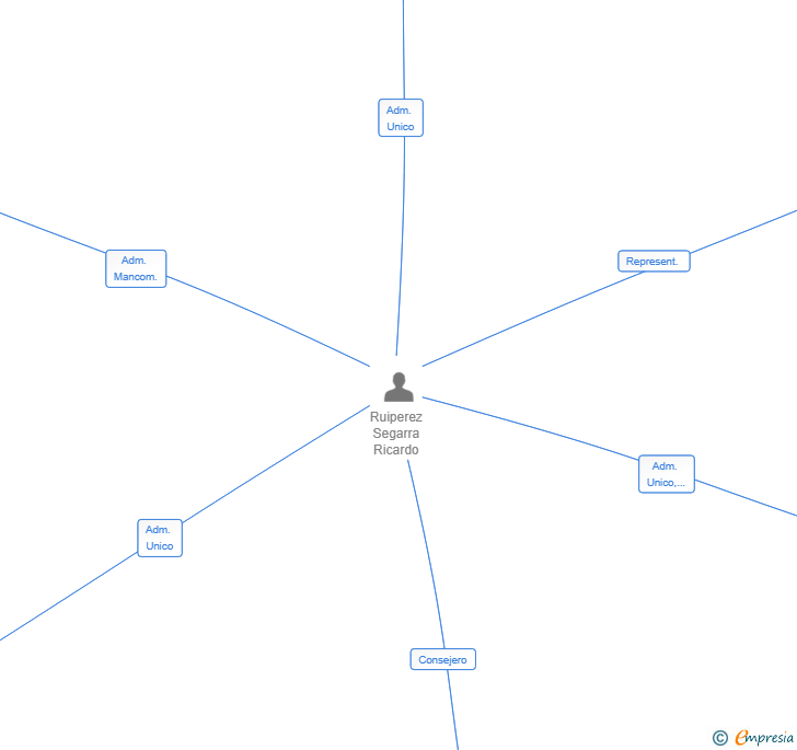 Vinculaciones societarias de AVANTGARD CAPITAL SL