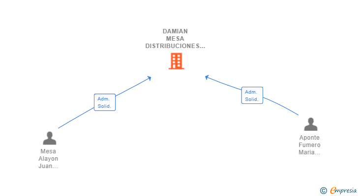 Vinculaciones societarias de DAMIAN MESA DISTRIBUCIONES CANARIAS SL