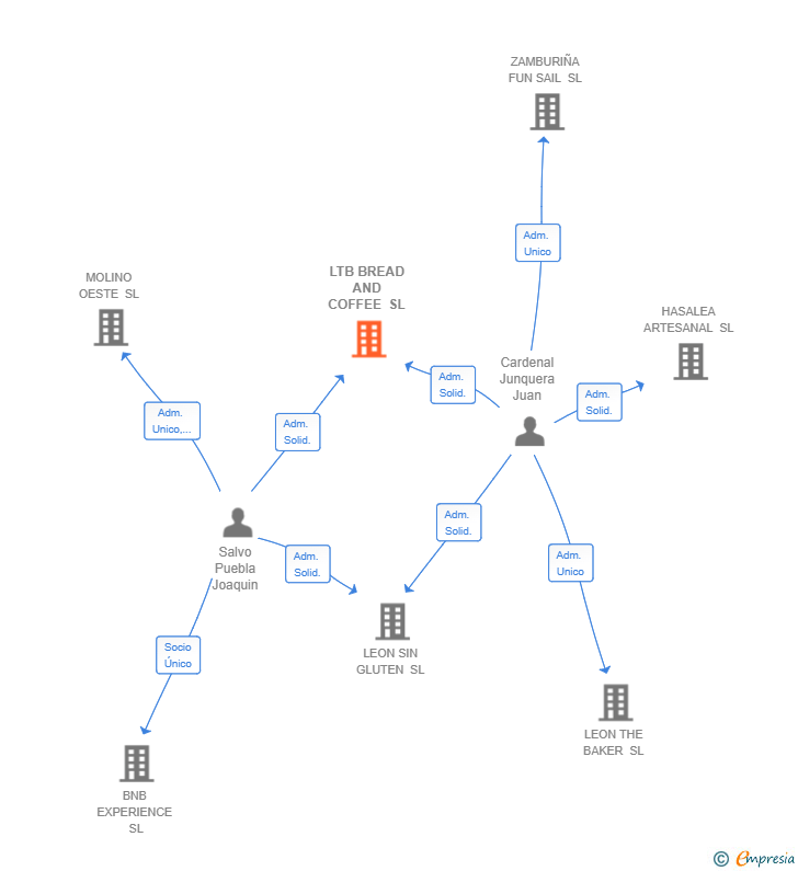 Vinculaciones societarias de LTB BREAD AND COFFEE SL