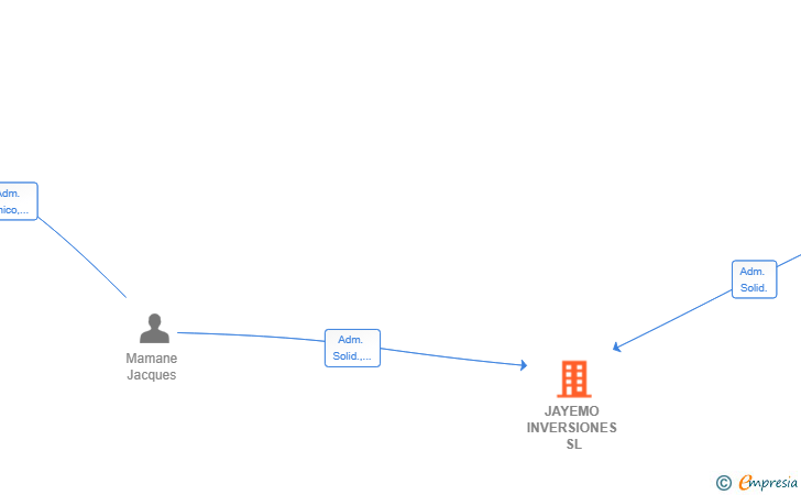 Vinculaciones societarias de JAYEMO INVERSIONES SL