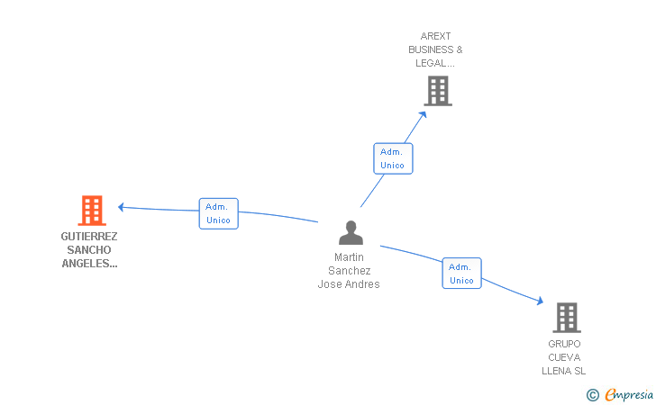 Vinculaciones societarias de GUTIERREZ SANCHO ANGELES 000396787B SLNE