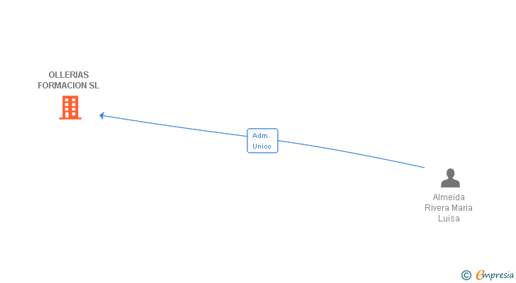 Vinculaciones societarias de OLLERIAS FORMACION SL