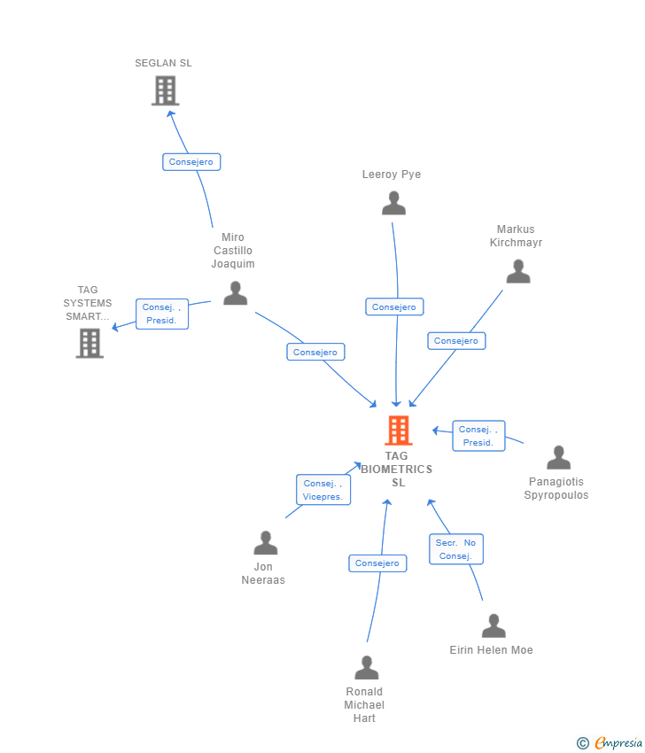 Vinculaciones societarias de TAG BIOMETRICS SL