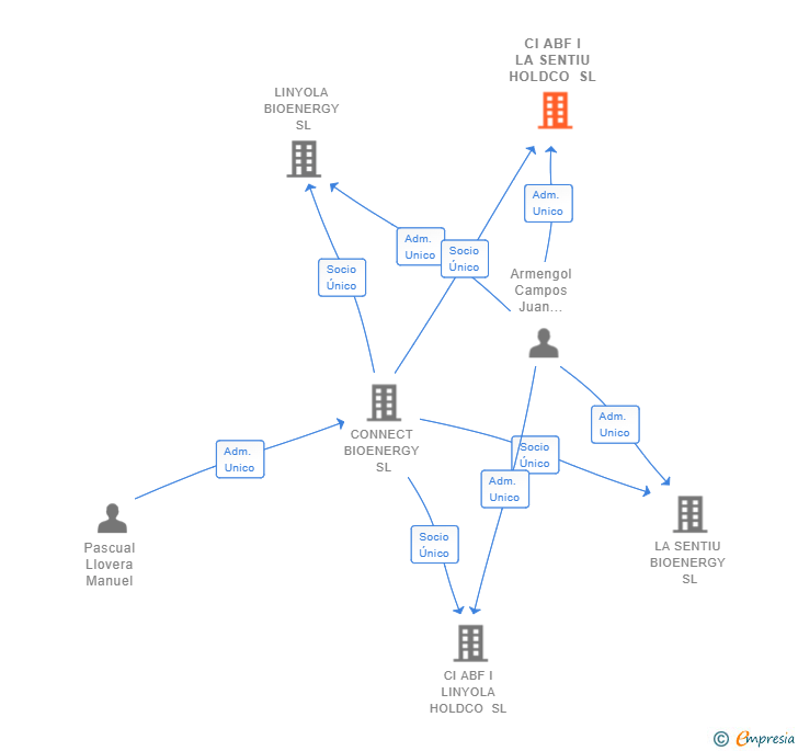 Vinculaciones societarias de CI ABF I LA SENTIU HOLDCO SL