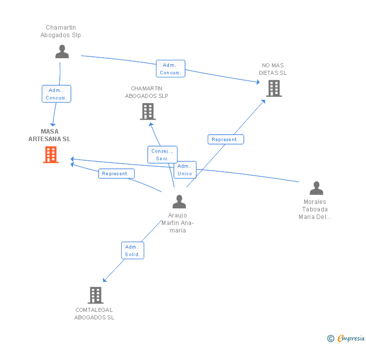 Vinculaciones societarias de MASA ARTESANA SL