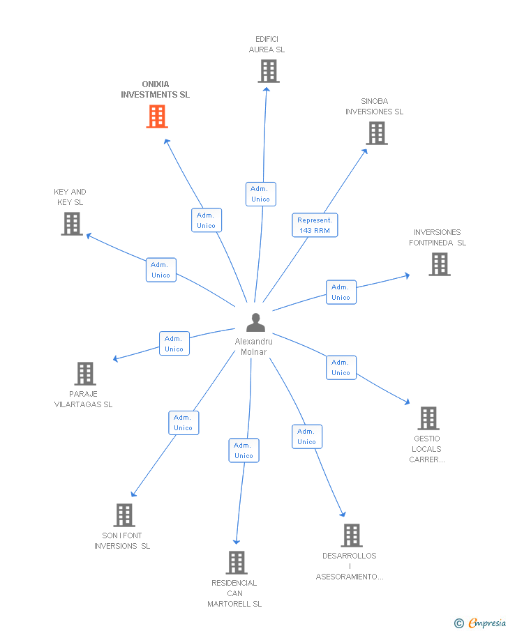 Vinculaciones societarias de ONIXIA INVESTMENTS SL