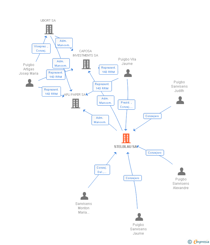 Vinculaciones societarias de STELBLAU SA