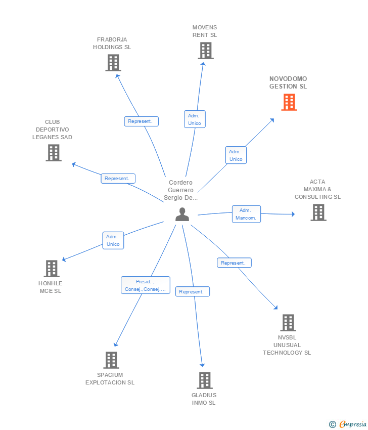 Vinculaciones societarias de NOVODOMO GESTION SL