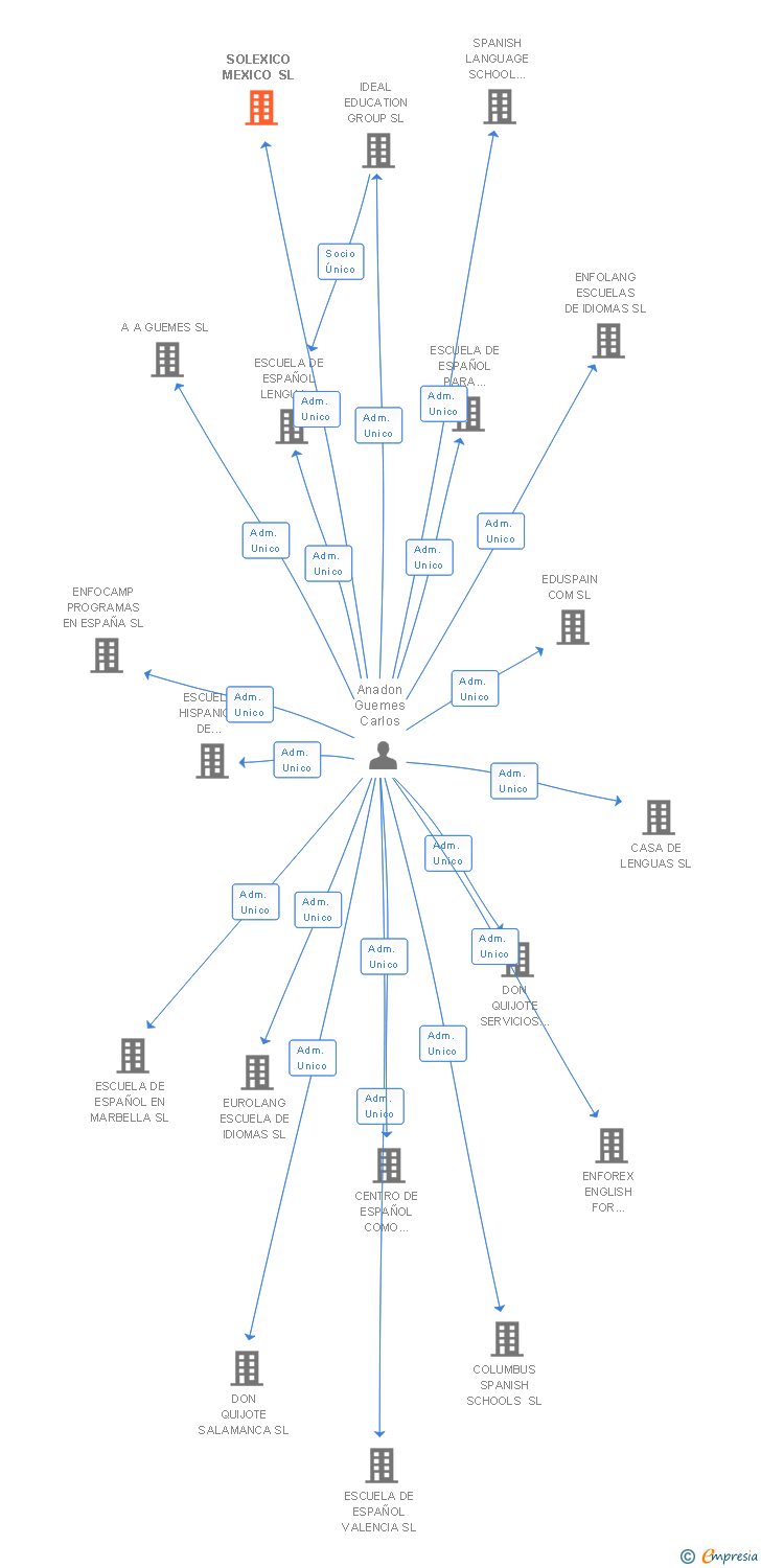 Vinculaciones societarias de SOLEXICO MEXICO SL