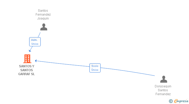 Vinculaciones societarias de SANTOS Y SANTOS GARRAF SL