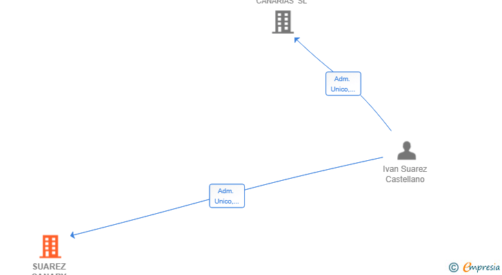 Vinculaciones societarias de SUAREZ CANARY ISLANDS HOLDING SL