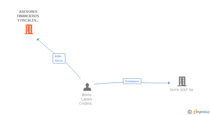 Vinculaciones societarias de ASESORES FINANCIEROS Y FISCALES INTERNACIONALES SL