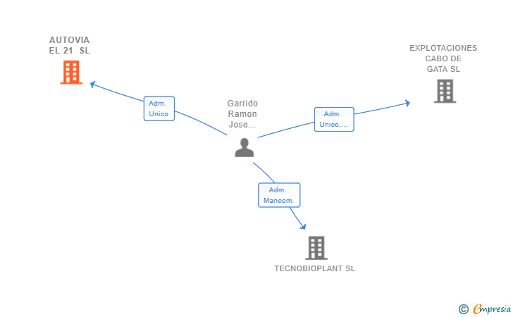 Vinculaciones societarias de AUTOVIA EL 21 SL