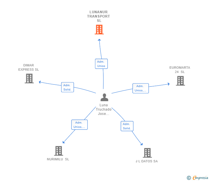 Vinculaciones societarias de LUNANUR TRANSPORT SL