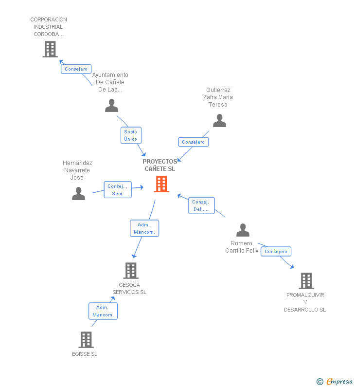 Vinculaciones societarias de PROYECTOS CAÑETE SL