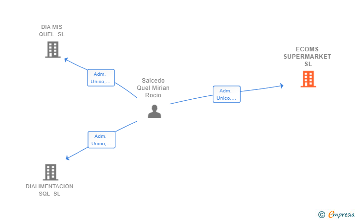Vinculaciones societarias de ECOMS SUPERMARKET SL