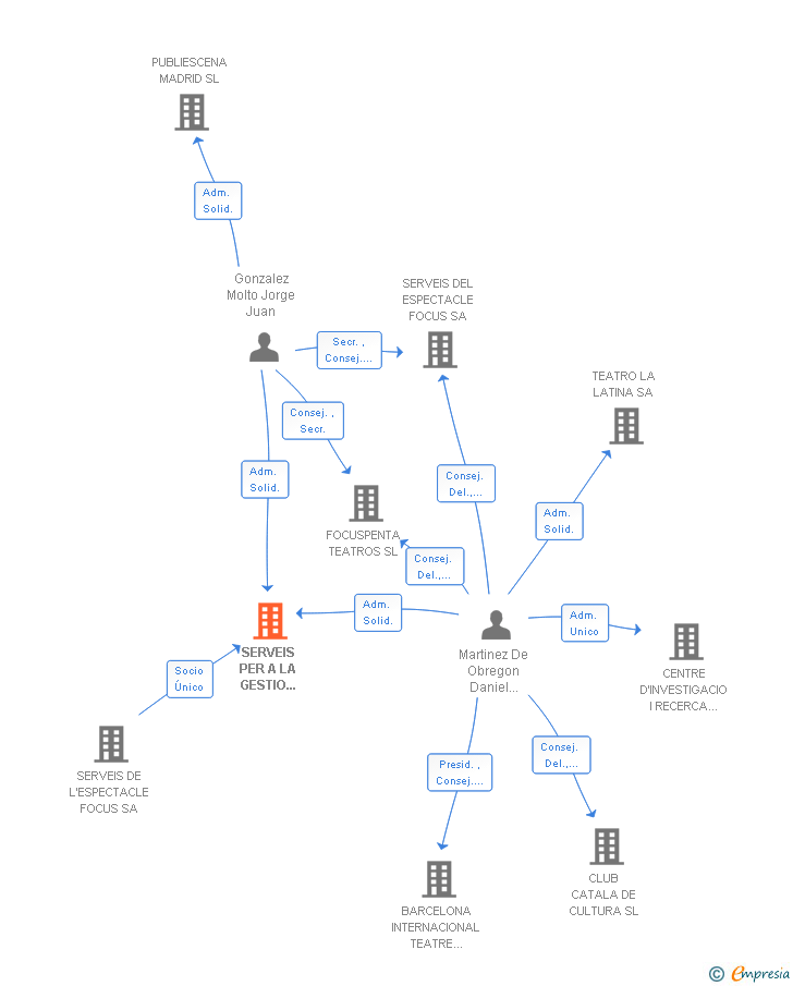 Vinculaciones societarias de SERVEIS PER A LA GESTIO D'ESPECTACLES I EVENTS CULTURALS SL