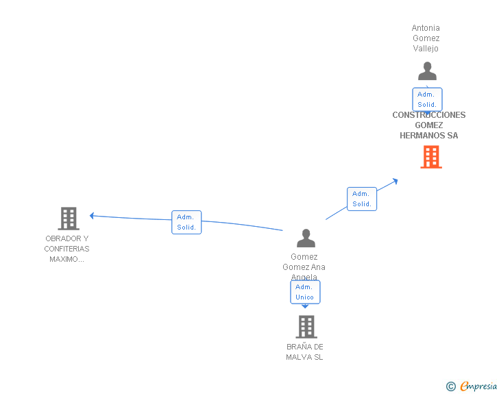 Vinculaciones societarias de CONSTRUCCIONES GOMEZ HERMANOS SA