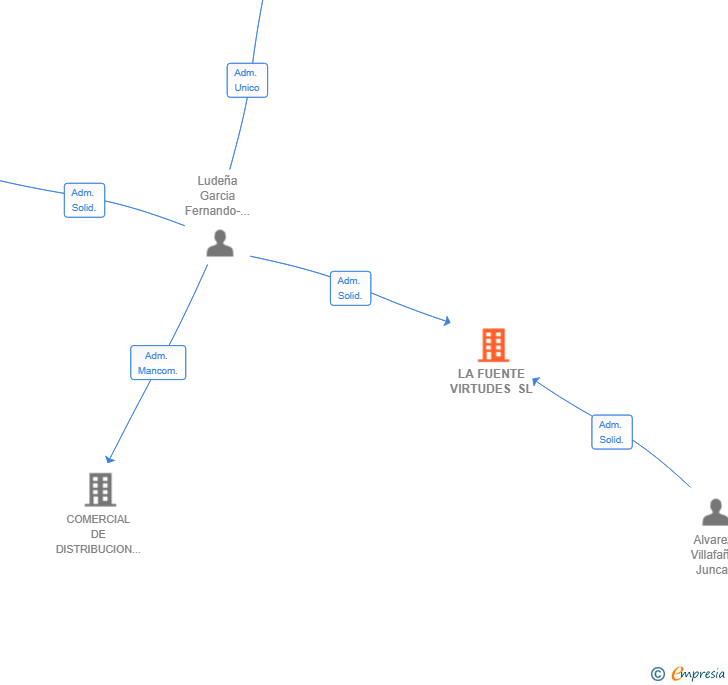 Vinculaciones societarias de LA FUENTE VIRTUDES SL