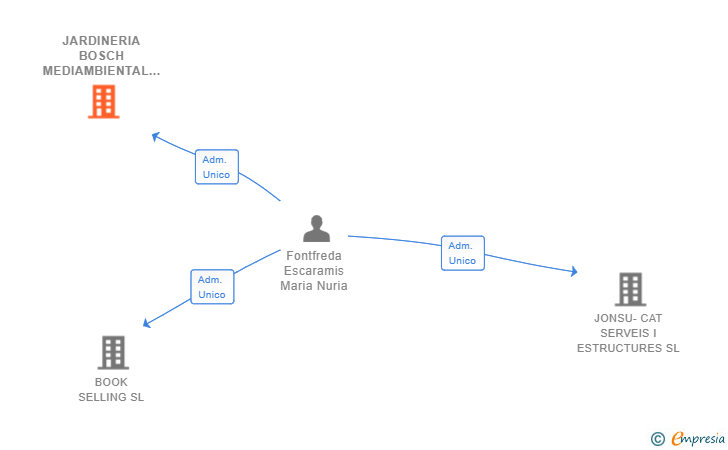 Vinculaciones societarias de SIAMO CINQUE SL