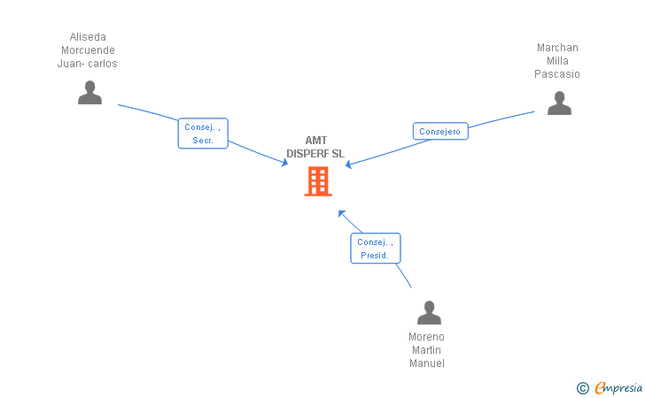 Vinculaciones societarias de AMT DISPERF SL