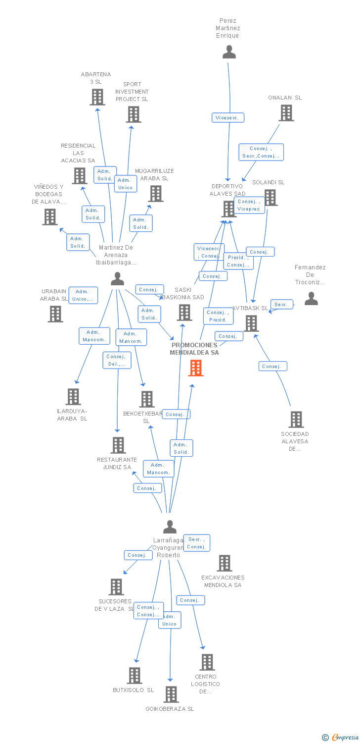 Vinculaciones societarias de PROMOCIONES MENDIALDEA SA