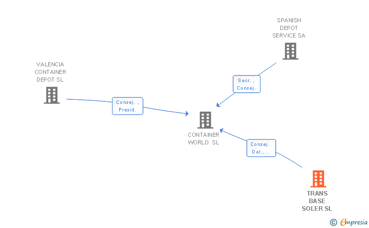 Vinculaciones societarias de TRANS BASE SOLER SL