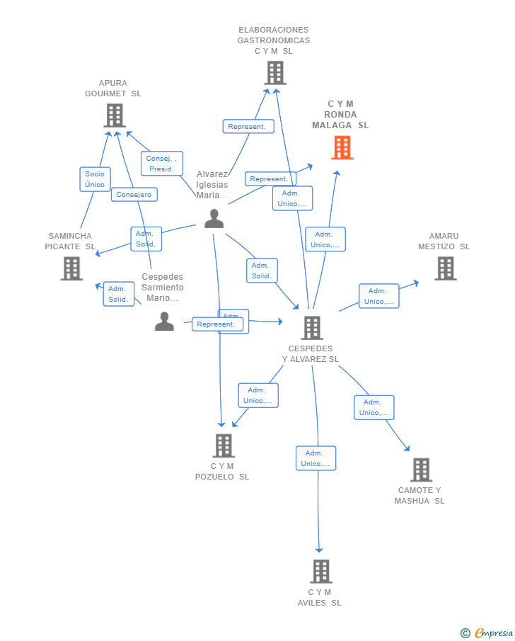Vinculaciones societarias de C Y M RONDA MALAGA SL