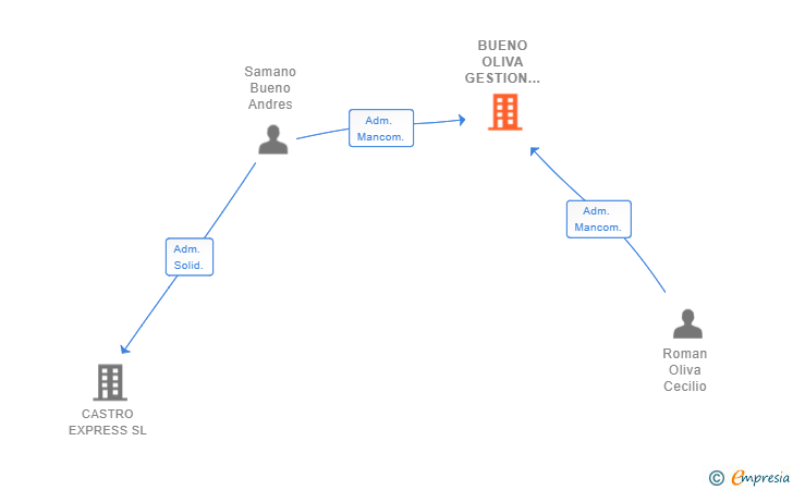 Vinculaciones societarias de BUENO OLIVA GESTION Y MEDIACION 2019 SL