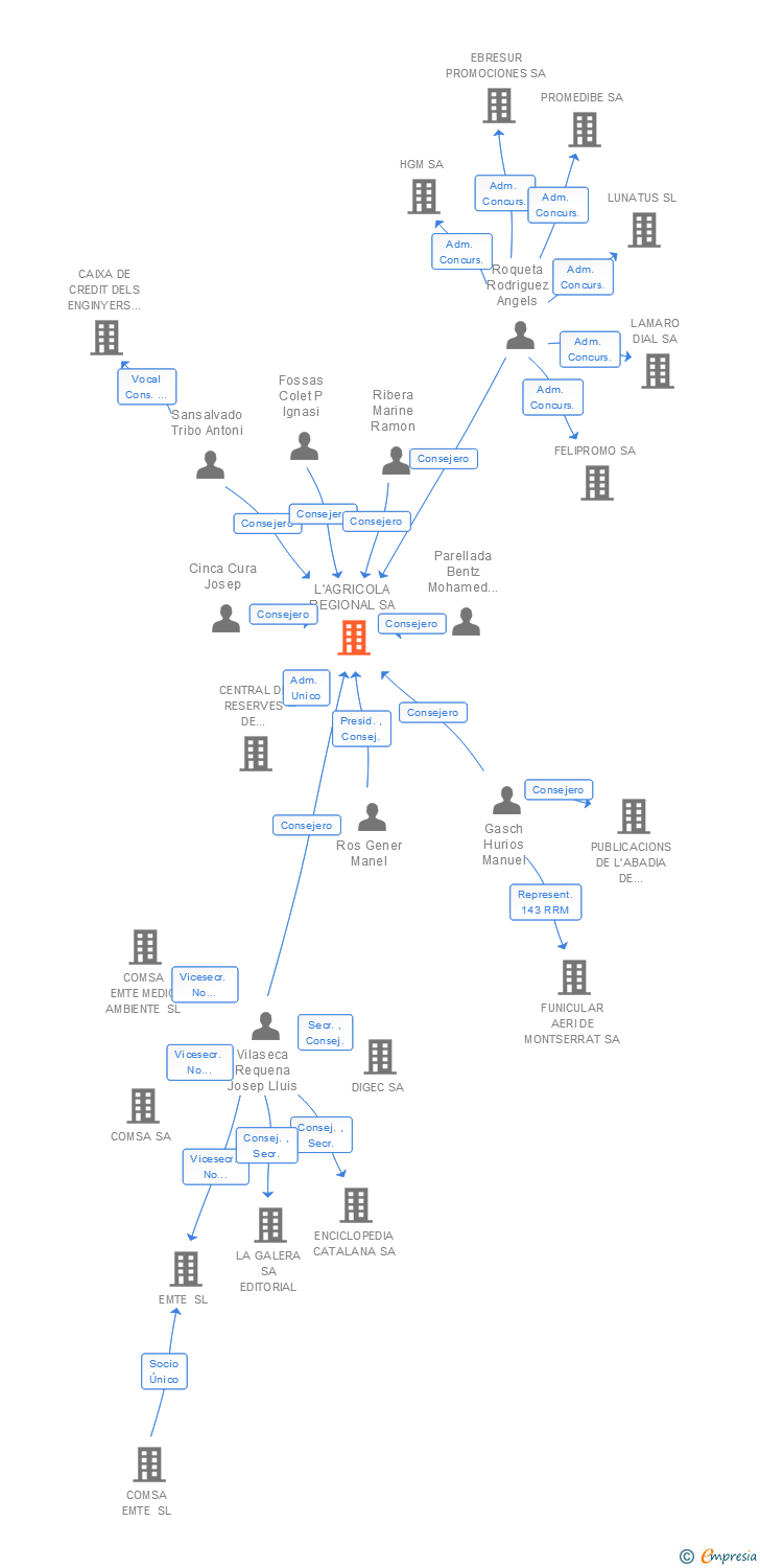 Vinculaciones societarias de L'AGRICOLA REGIONAL SA