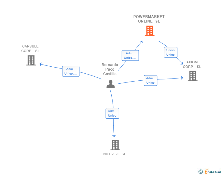 Vinculaciones societarias de POWERMARKET ONLINE SL