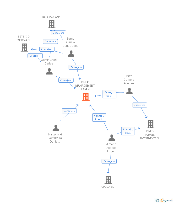 Vinculaciones societarias de INNEO MANAGEMENT TEAM SL
