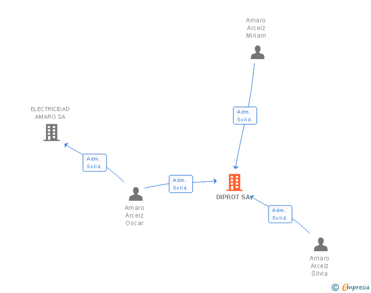 Vinculaciones societarias de DIPROT SA