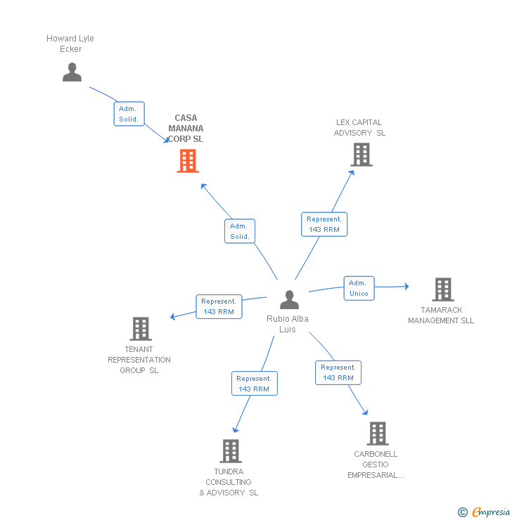 Vinculaciones societarias de CASA MANANA CORP SL