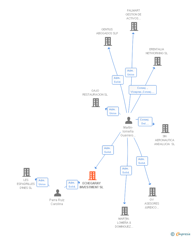 Vinculaciones societarias de ECHEGARAY INVESTMENT SL