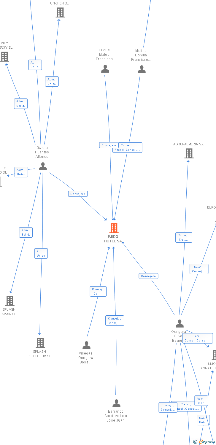Vinculaciones societarias de EJIDO HOTEL SA