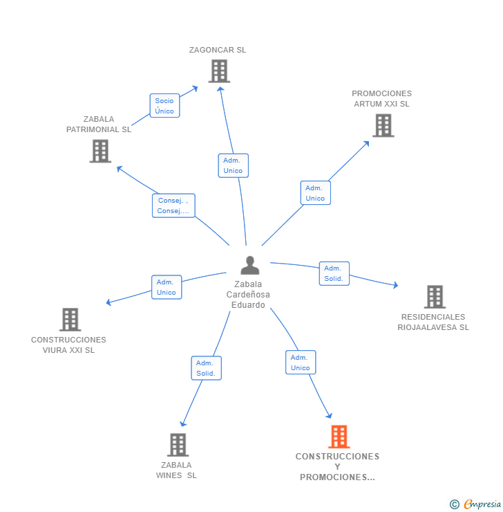 Vinculaciones societarias de CONSTRUCCIONES Y PROMOCIONES MANUEL ZABALA SL