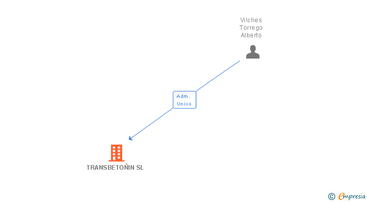 Vinculaciones societarias de TRANSBETOÑIN SL