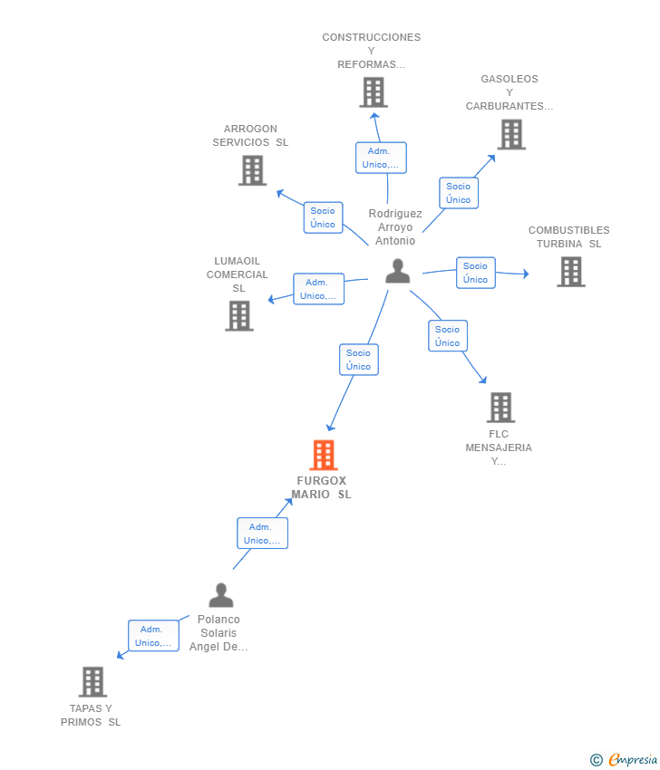 Vinculaciones societarias de FURGOX MARIO SL