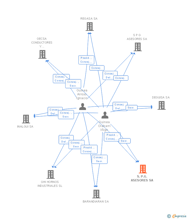Vinculaciones societarias de S.P.G. ASESORES SA
