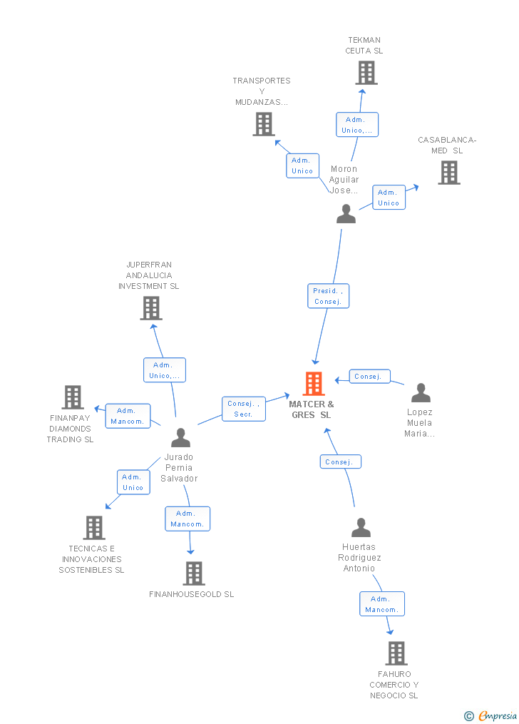 Vinculaciones societarias de MATCER & GRES SL