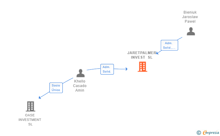 Vinculaciones societarias de JARETPALMER INVEST SL