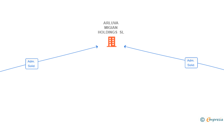 Vinculaciones societarias de ARLUVA MIGIAN HOLDINGS SL
