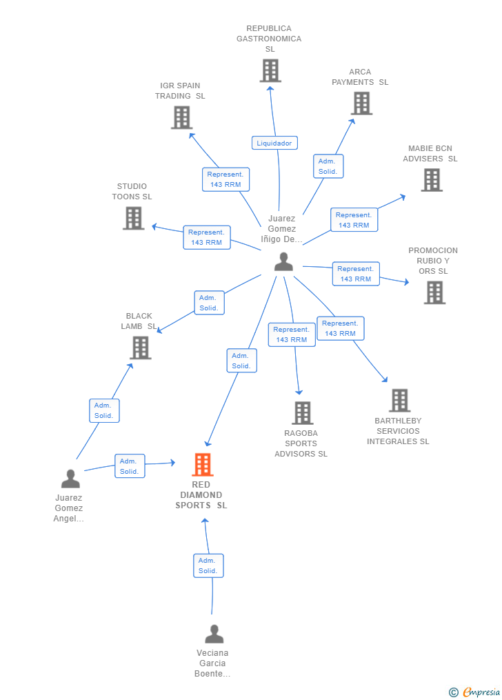 Vinculaciones societarias de RED DIAMOND SPORTS SL